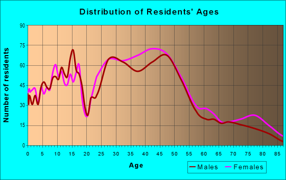 Age and Sex of Residents in Grandview Heights in Columbus, OH