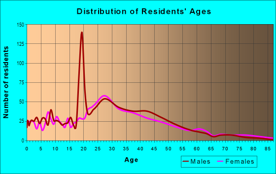 Age and Sex of Residents in Beach Court in Lakewood, OH