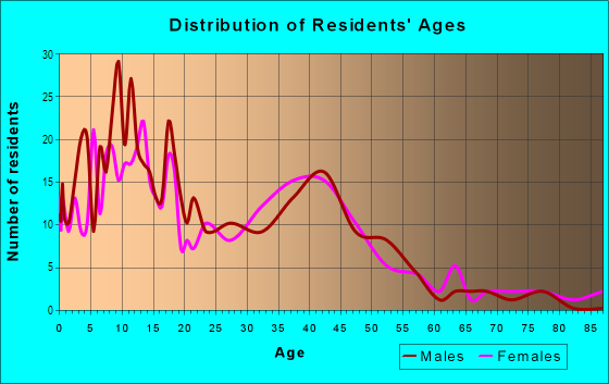 Age and Sex of Residents in North Rialto Business Park in Rialto, CA
