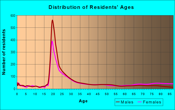 Age and Sex of Residents in University in Cleveland, OH