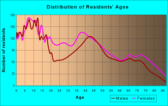 Age and Sex of Residents in Hough in Cleveland, OH