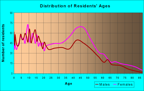 Age and Sex of Residents in Euclid-Green in Cleveland, OH