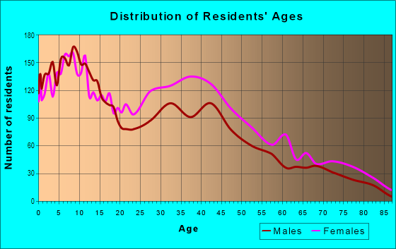 Age and Sex of Residents in South Collinwood in Cleveland, OH