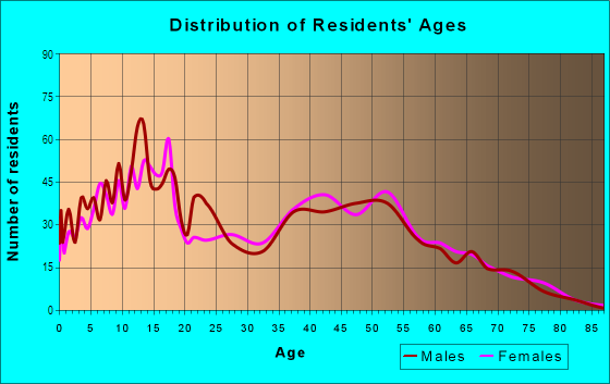 Age and Sex of Residents in El Rancho Verde in Rialto, CA