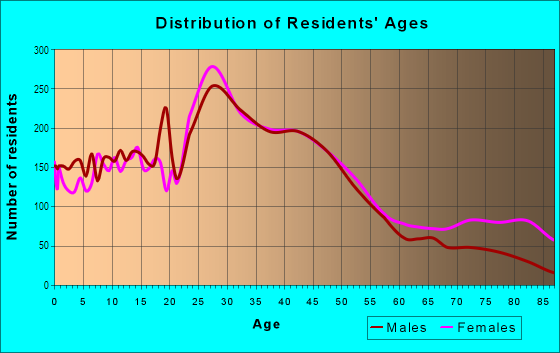 Age and Sex of Residents in Detroit in Lakewood, OH