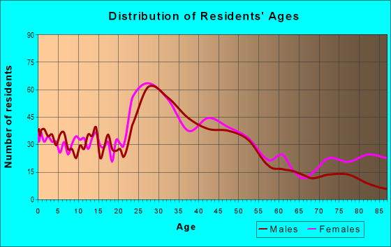 Age and Sex of Residents in Elbur in Lakewood, OH
