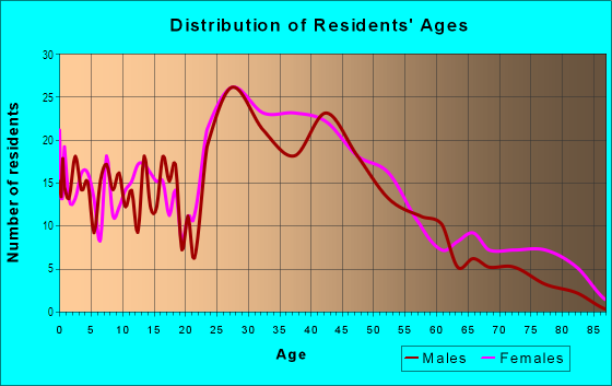 Age and Sex of Residents in Lakewood Park in Lakewood, OH