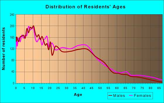 Age and Sex of Residents in I-10 Corridor in Rialto, CA