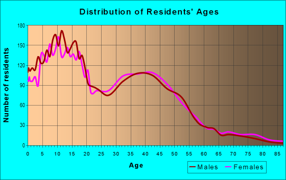 Age and Sex of Residents in Renaissance Rialto in Rialto, CA
