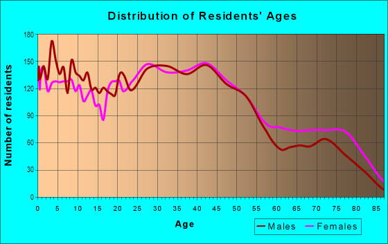 Age and Sex of Residents in Kenmore in Akron, OH