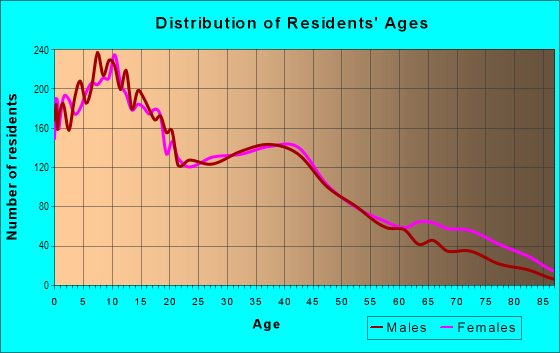 Age and Sex of Residents in Downtown in Rialto, CA