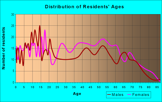 Age and Sex of Residents in Westmoreland in Toledo, OH