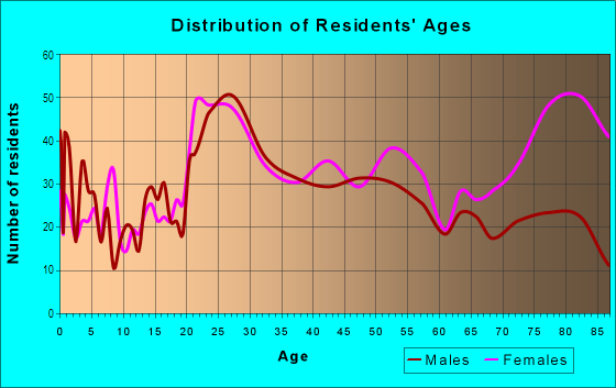 Age and Sex of Residents in Westgate in Toledo, OH