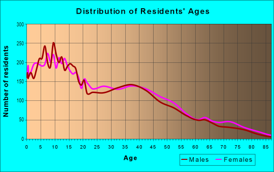 Age and Sex of Residents in Foothill Boulevard in Rialto, CA