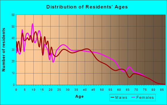 Age and Sex of Residents in Old Towne in Toledo, OH