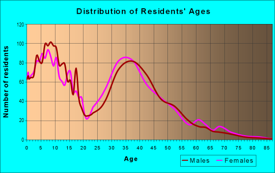 Age and Sex of Residents in Las Colinas in Rialto, CA