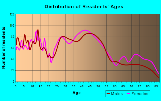 Age and Sex of Residents in Beverly in Toledo, OH