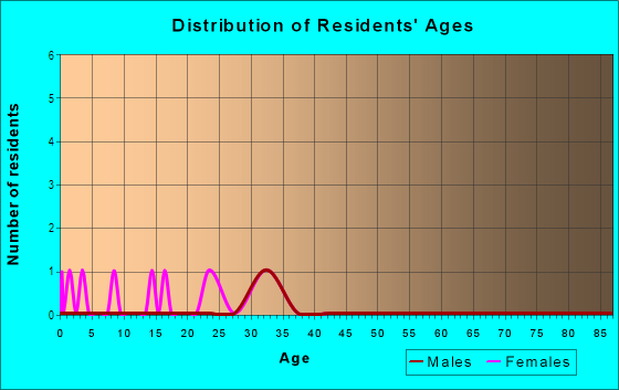 Age and Sex of Residents in Westwood Town Center in Cincinnati, OH