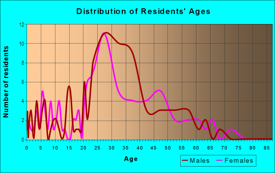 Age and Sex of Residents in Prospect Hill in Cincinnati, OH
