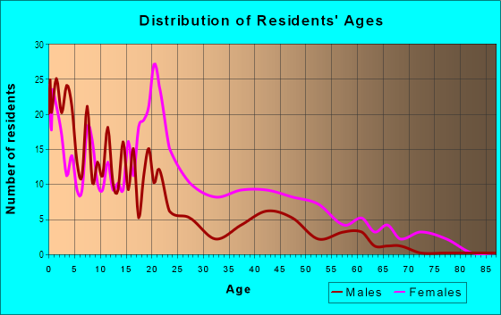 Age and Sex of Residents in Laurel Homes in Cincinnati, OH