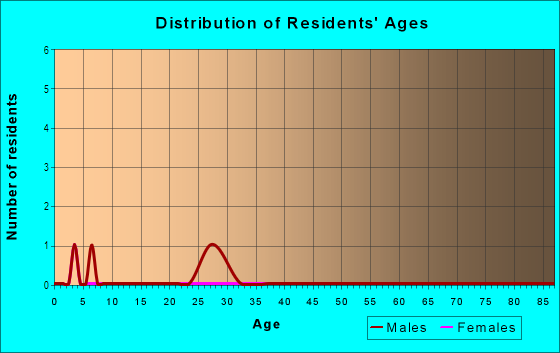 Age and Sex of Residents in Eastwood in Cincinnati, OH