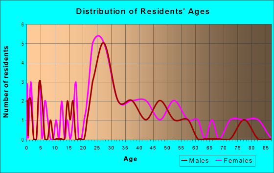 Age and Sex of Residents in O'Bryonville in Cincinnati, OH