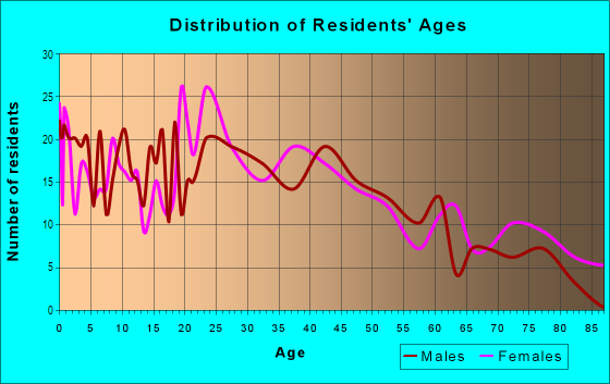Age and Sex of Residents in Riverside in Cincinnati, OH