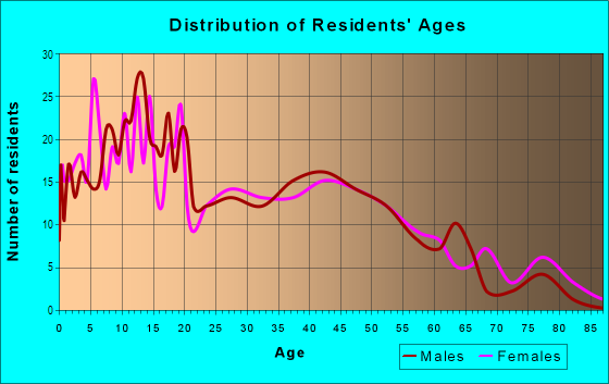 Age and Sex of Residents in Agua Mansa in Bloomington, CA