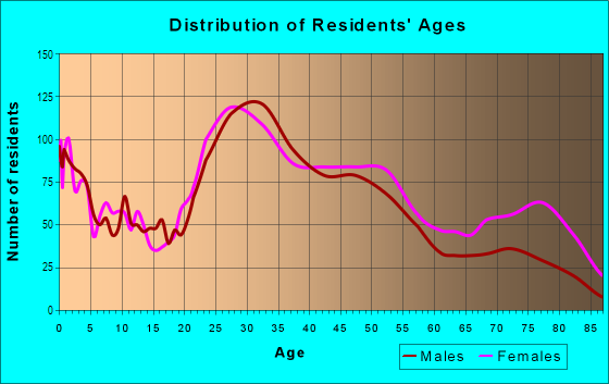 Age and Sex of Residents in Mount Washington in Cincinnati, OH
