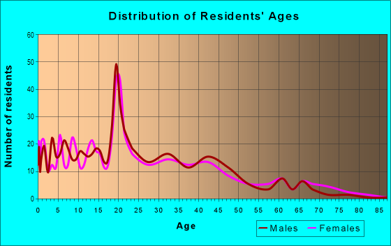Age and Sex of Residents in Lower Price Hill in Cincinnati, OH