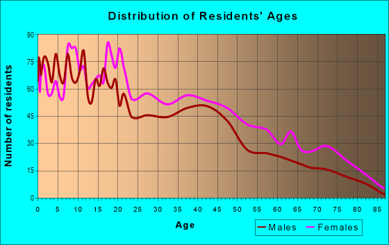 Age and Sex of Residents in West End in Cincinnati, OH