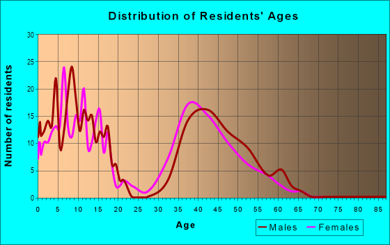 Age and Sex of Residents in Trabuco Highlands in Trabuco Canyon, CA
