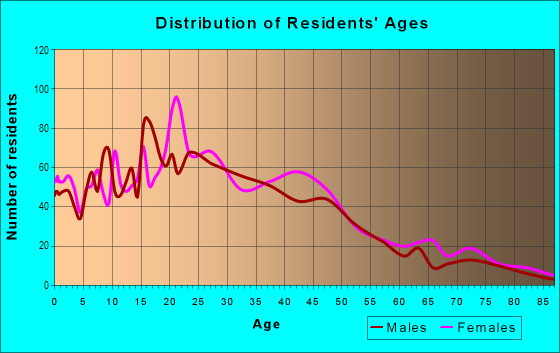Age and Sex of Residents in Mount Auburn in Cincinnati, OH