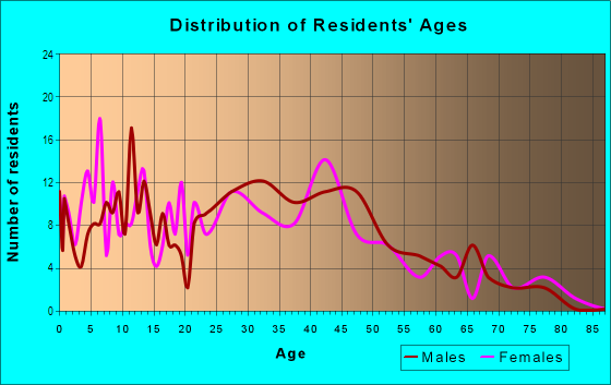 Age and Sex of Residents in East End in Cincinnati, OH