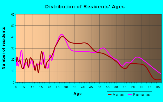 Age and Sex of Residents in East Walnut Hills in Cincinnati, OH