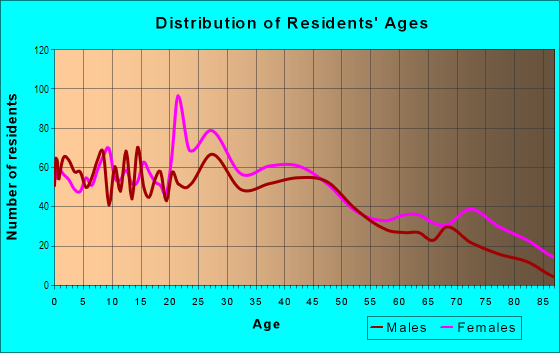 Age and Sex of Residents in Walnut Hills in Cincinnati, OH