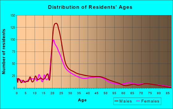 Age and Sex of Residents in Corryville in Cincinnati, OH