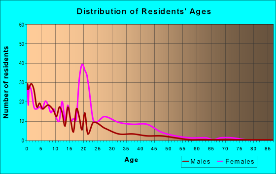 Age and Sex of Residents in English Woods in Cincinnati, OH