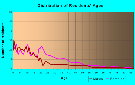 Age and Sex of Residents in Millvale in Cincinnati, OH