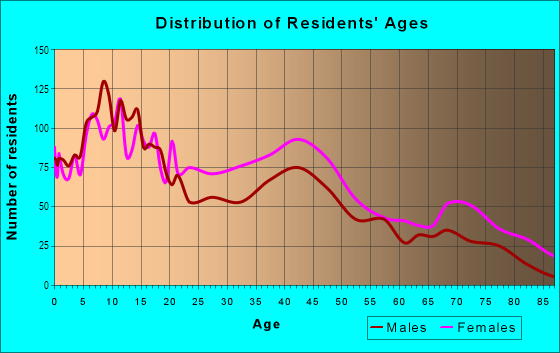 Age and Sex of Residents in Avondale in Cincinnati, OH