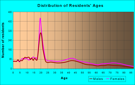 Age and Sex of Residents in Evanston in Cincinnati, OH