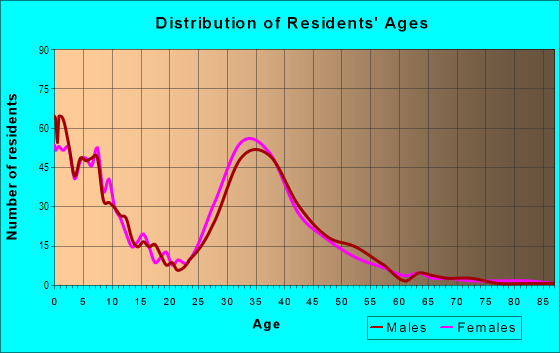 Age and Sex of Residents in Wagon Wheel in Trabuco Canyon, CA