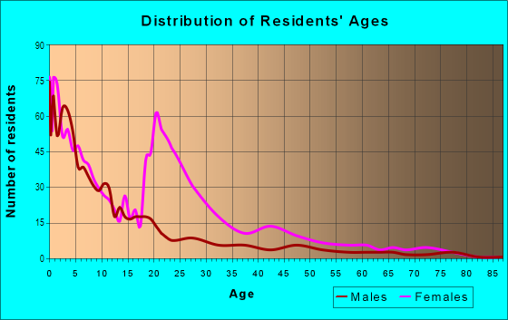 Age and Sex of Residents in Fay Apartments in Cincinnati, OH