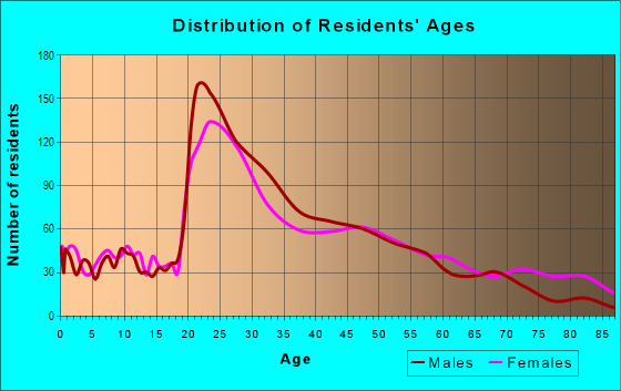 Age and Sex of Residents in Clifton in Cincinnati, OH