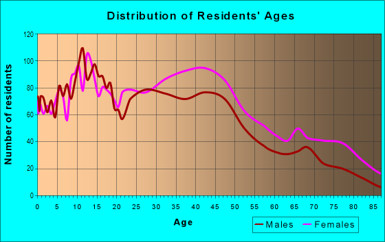 Age and Sex of Residents in Madisonville in Cincinnati, OH