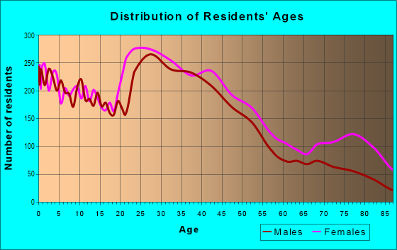 Age and Sex of Residents in Westwood in Cincinnati, OH