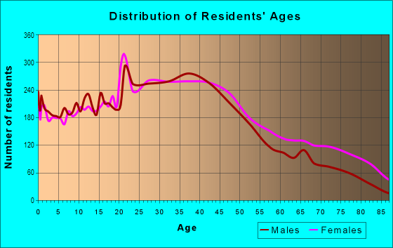 Age and Sex of Residents in Pleasant Ridge in Cincinnati, OH