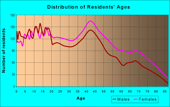 Age and Sex of Residents in Bond Hill in Cincinnati, OH
