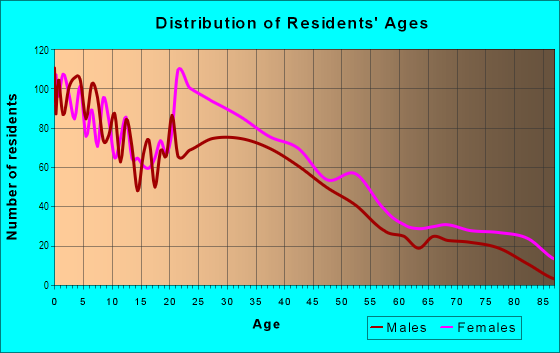Age and Sex of Residents in Mount Airy in Cincinnati, OH