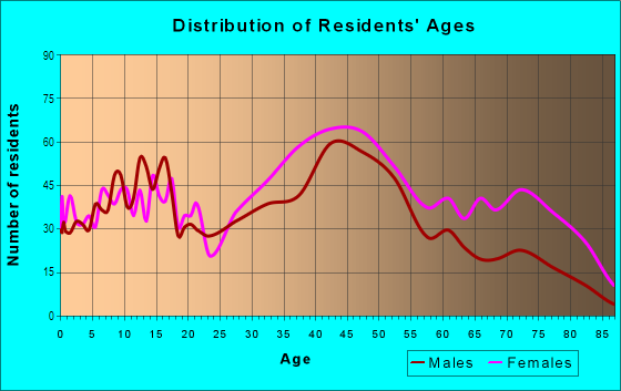 Age and Sex of Residents in Roselawn in Cincinnati, OH